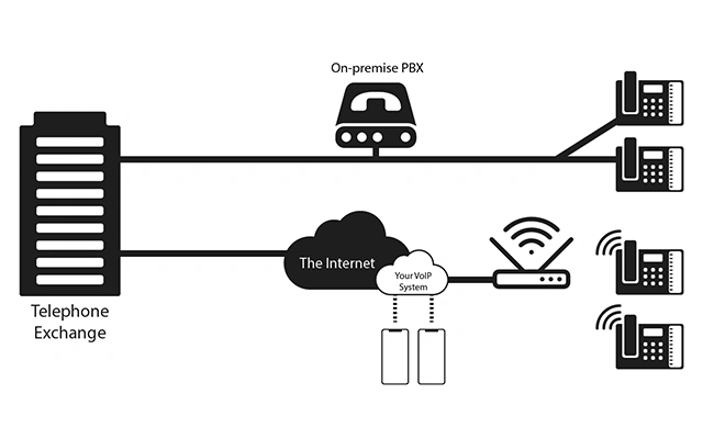 تفاوت تلفن سانترال و ویپ تفاوت تلفن سانترال و VoIP