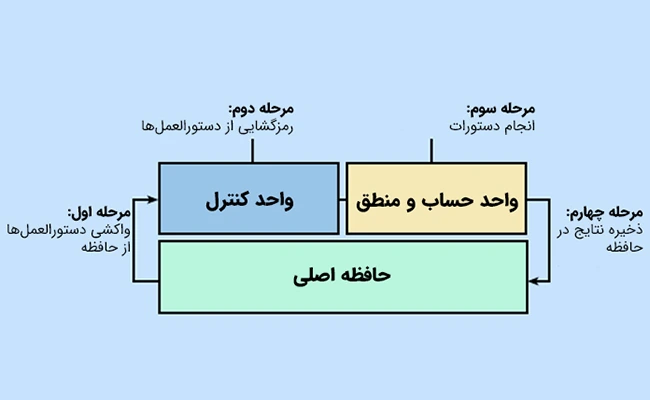 فرآیند عملکرد CPU کار سی پی یو چیست؟