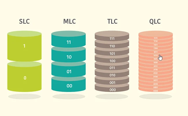 ۴ دسته بندی در حافظه فلش SLC (سلول تک سطحی) - MLC (سلول چند سطحی) - TLC (سلول سطح سه گانه) - QLC (چهار سطح سلولی) در حافظه فلش