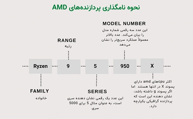 تشخیص نسل سی پی یو amd نحوه نامگذاری پردازنده های AMD