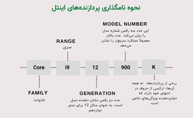 پسوند پردازنده های اینتل نحوه نامگذاری پردازنده های اینتل