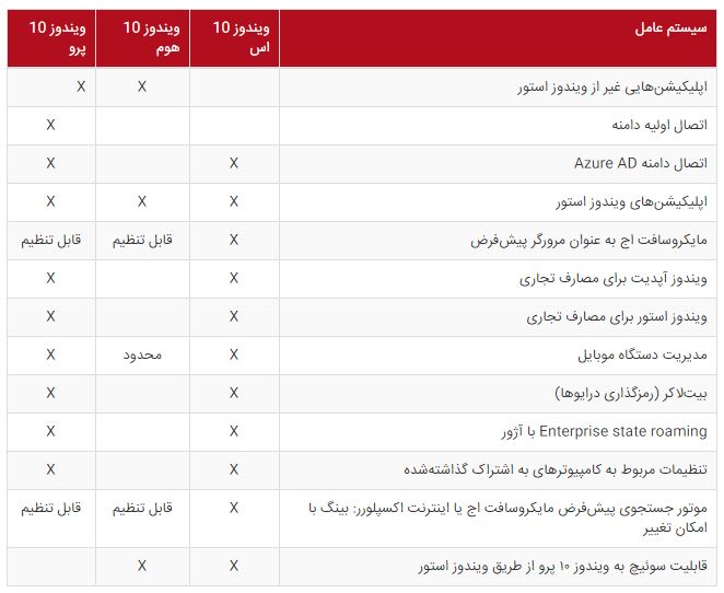 معرفی ویندوز 10 اس